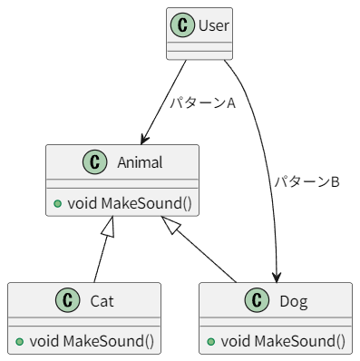 Animal, Dog, Catの関係を示すクラス図